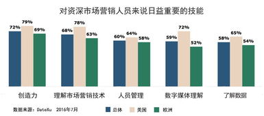 為什么未來(lái)的營(yíng)銷(xiāo)主管必須是技術(shù)控