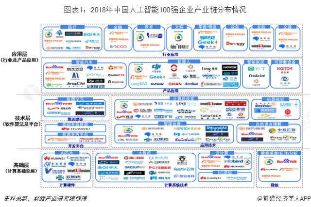 2018年中國人工智能100強研究 人工智能基礎軟件開發的產業鏈分析